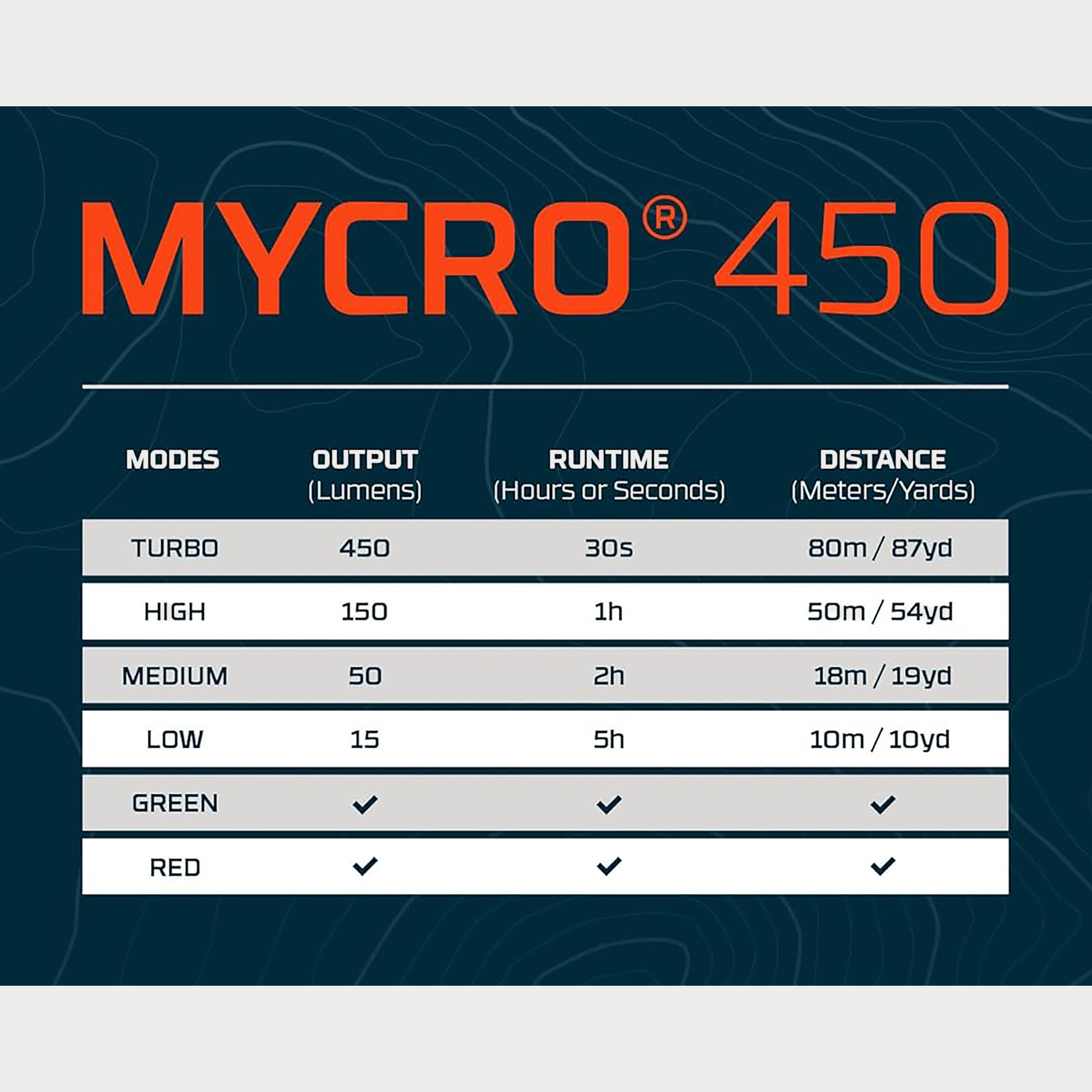 Mycro 450 Rechargeable Headlamp