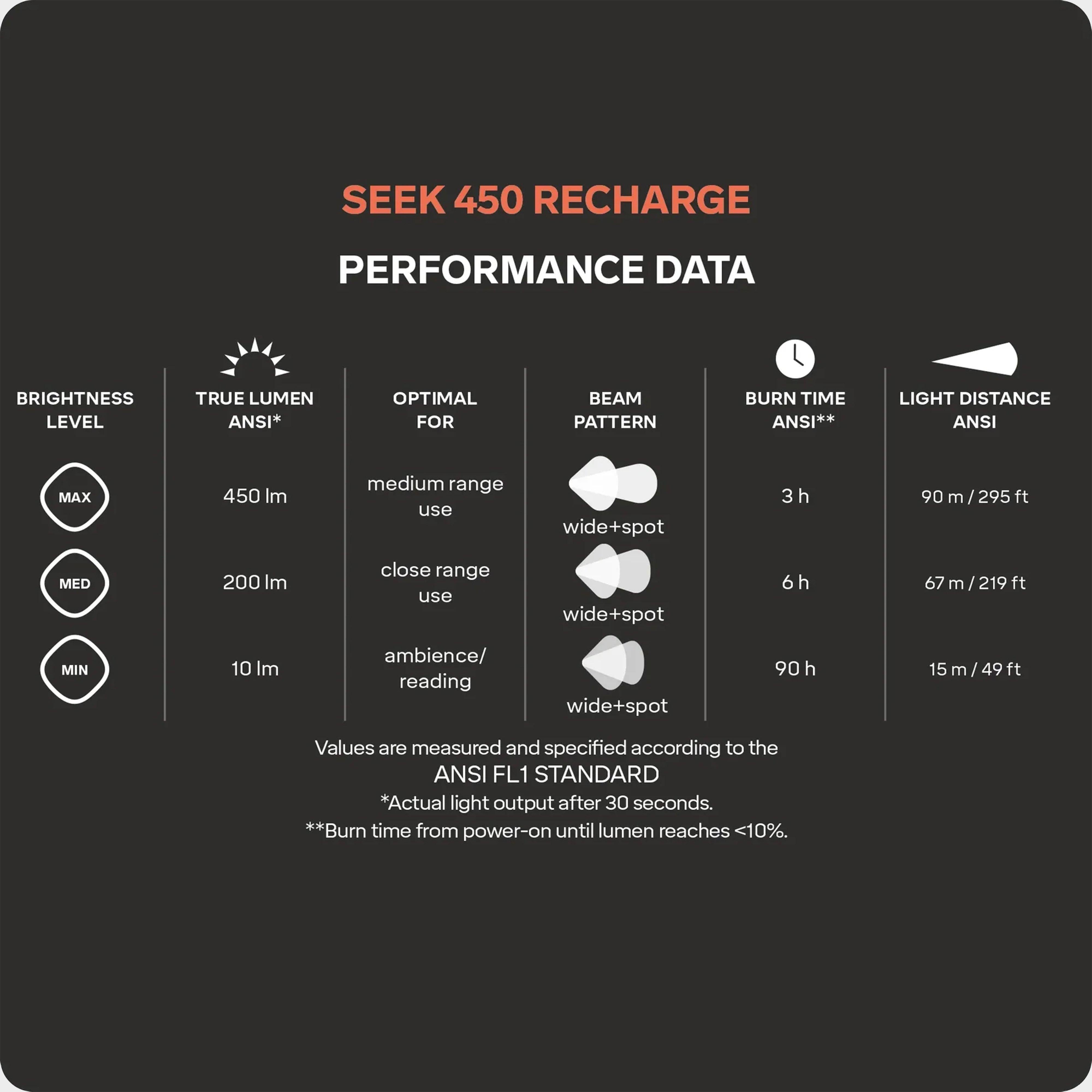 Seek 450 Recharge Headlamp