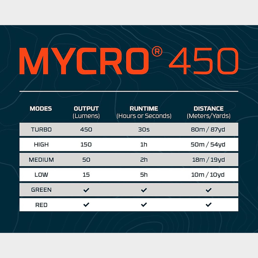 Mycro 450 Rechargeable Headlamp