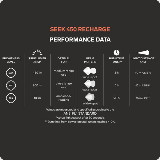 Seek 450 Recharge Headlamp